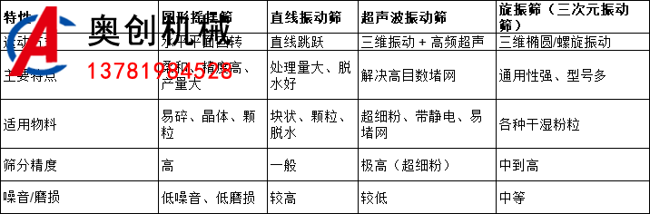 圆形摇摆筛筛选机